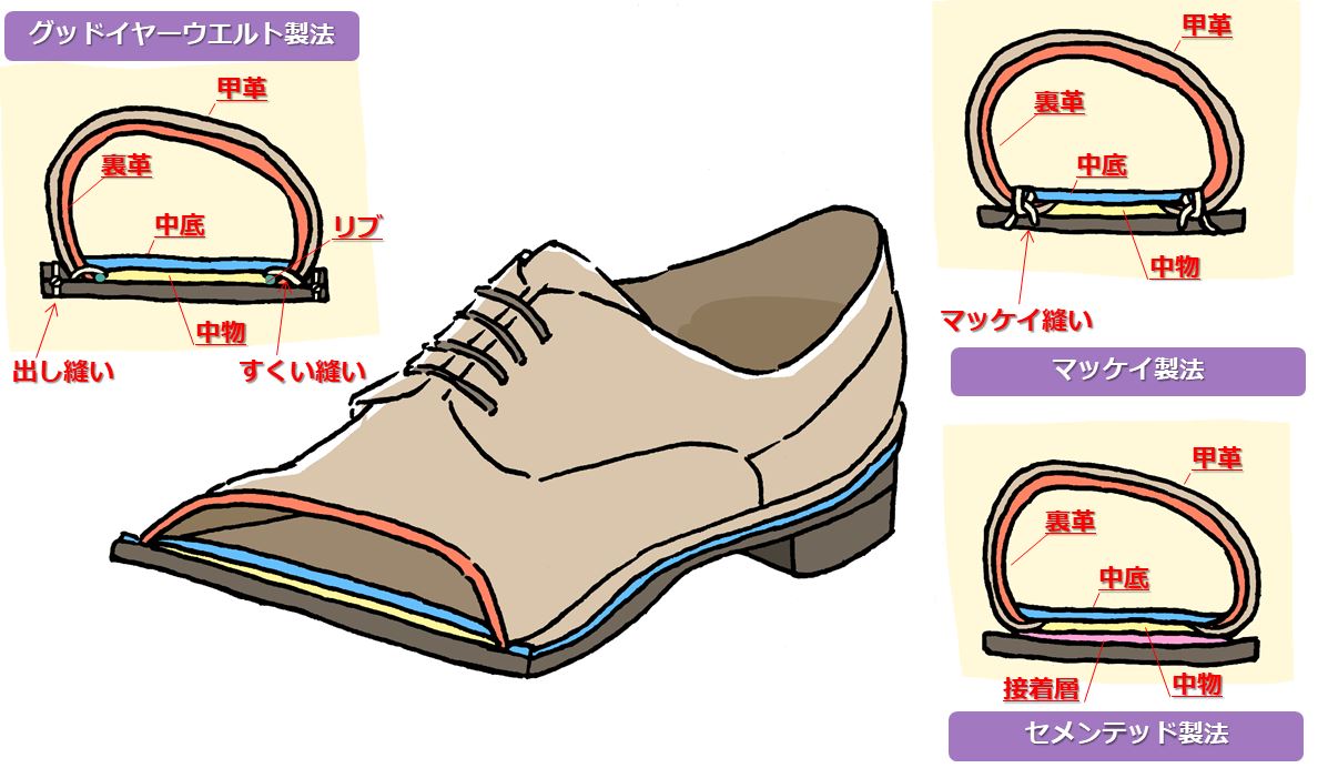 革靴の製法一覧
